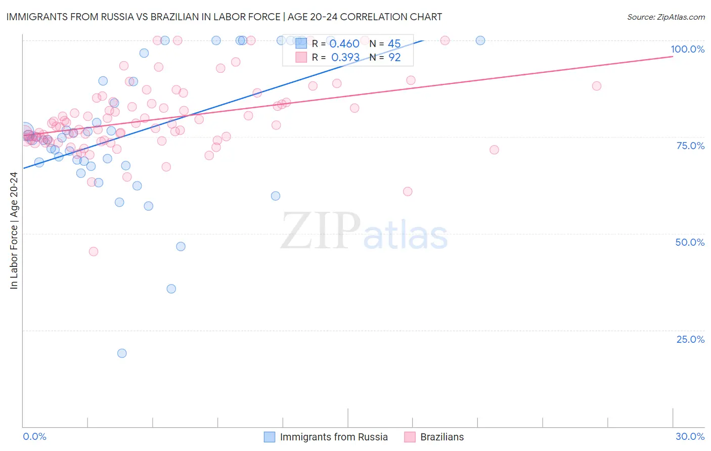 Immigrants from Russia vs Brazilian In Labor Force | Age 20-24