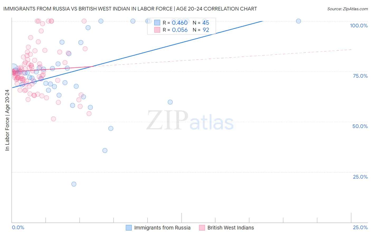 Immigrants from Russia vs British West Indian In Labor Force | Age 20-24