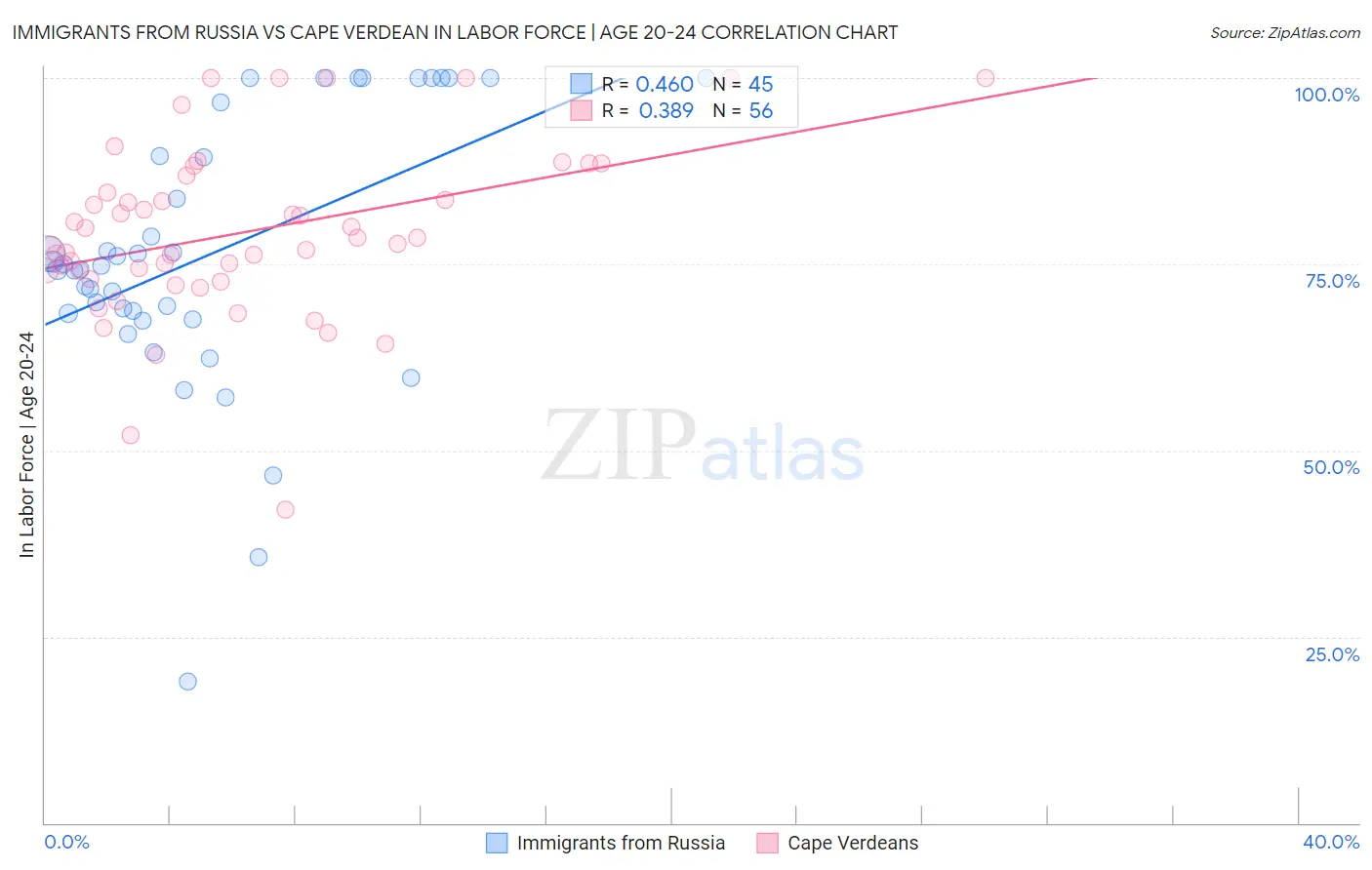 Immigrants from Russia vs Cape Verdean In Labor Force | Age 20-24