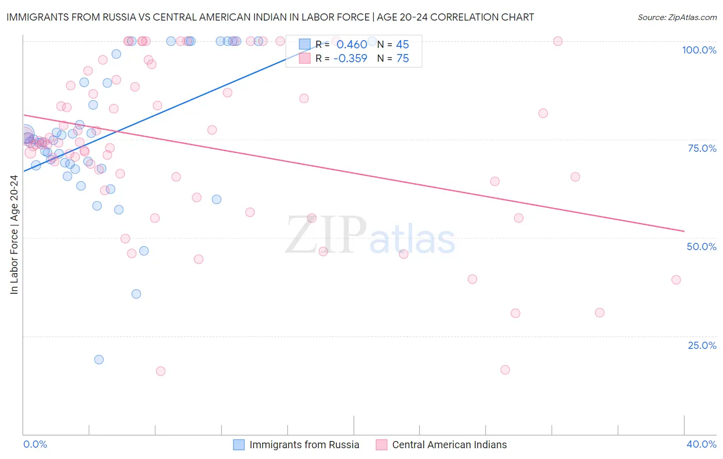 Immigrants from Russia vs Central American Indian In Labor Force | Age 20-24