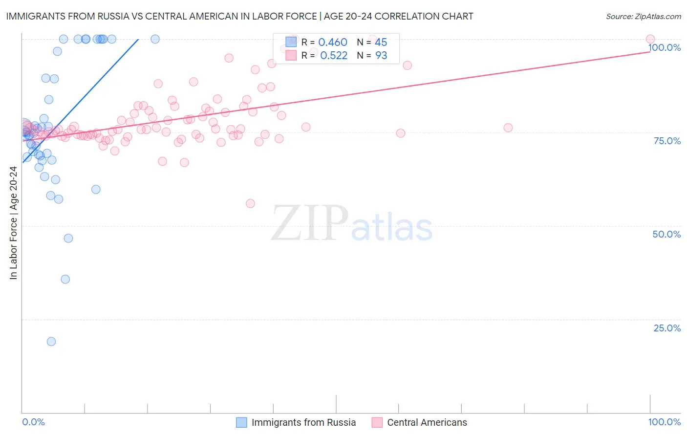 Immigrants from Russia vs Central American In Labor Force | Age 20-24