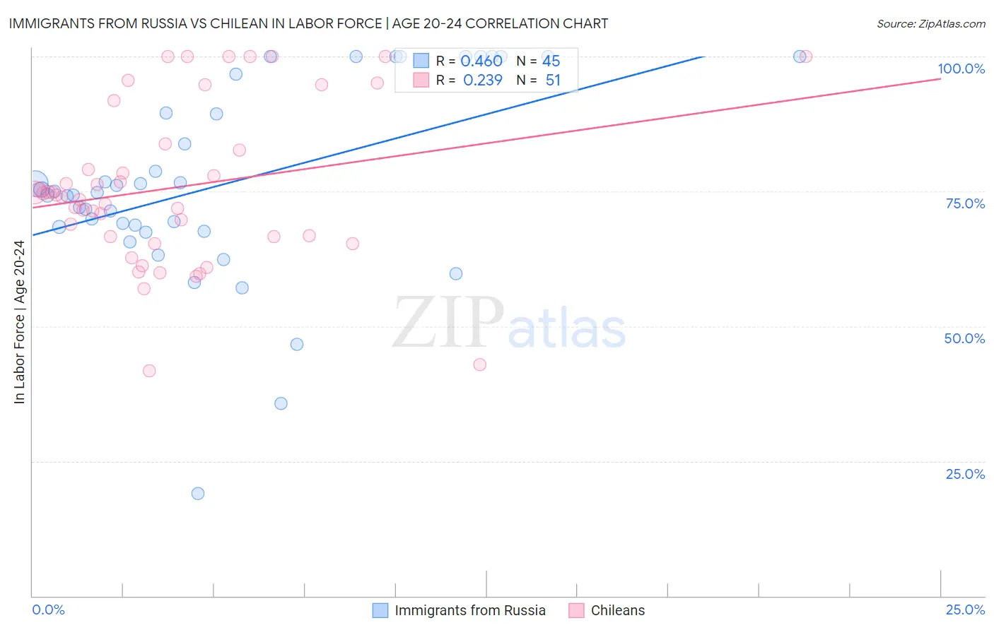 Immigrants from Russia vs Chilean In Labor Force | Age 20-24