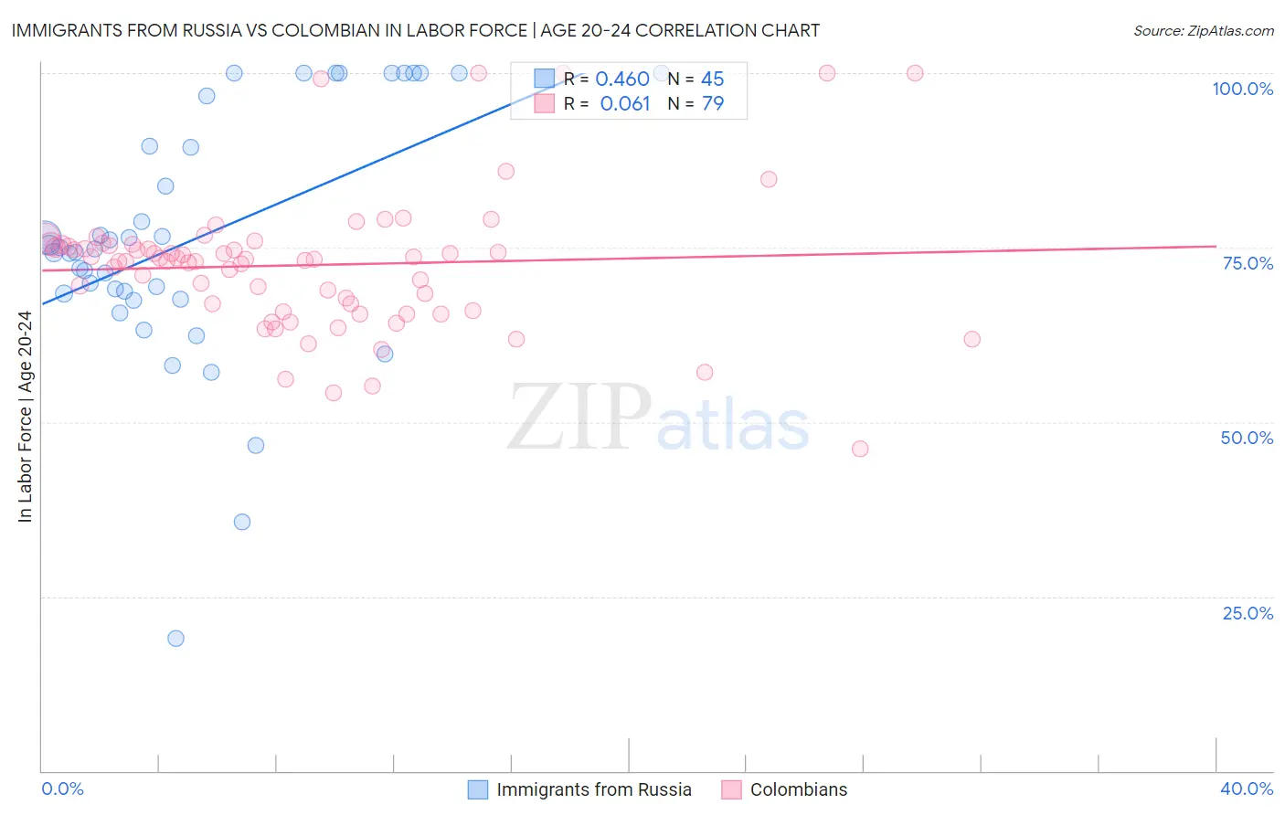 Immigrants from Russia vs Colombian In Labor Force | Age 20-24