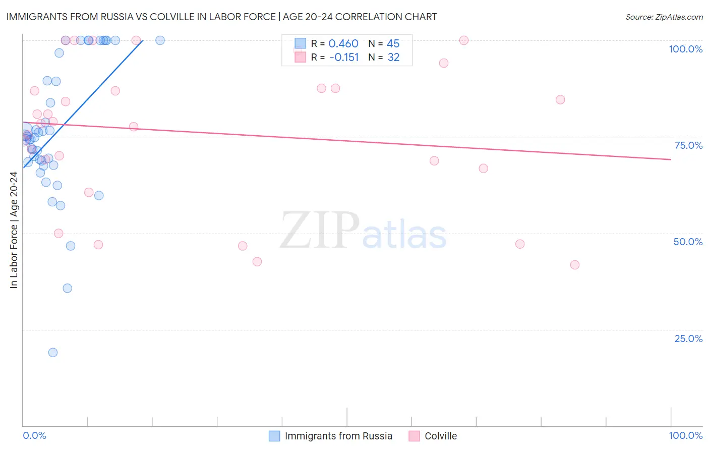 Immigrants from Russia vs Colville In Labor Force | Age 20-24