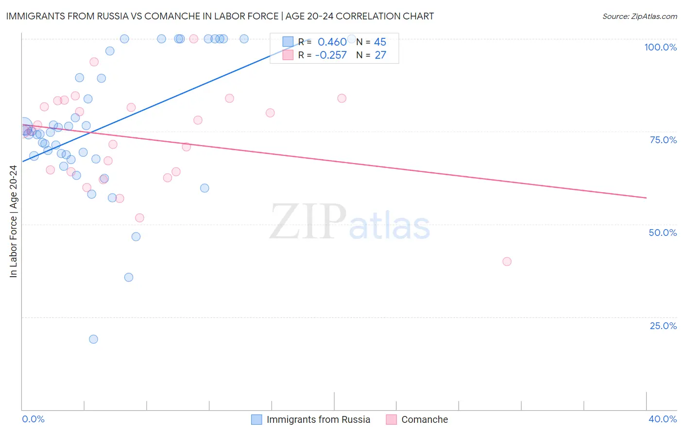 Immigrants from Russia vs Comanche In Labor Force | Age 20-24