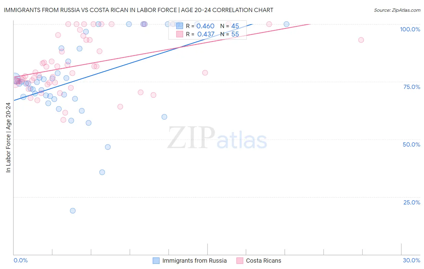 Immigrants from Russia vs Costa Rican In Labor Force | Age 20-24
