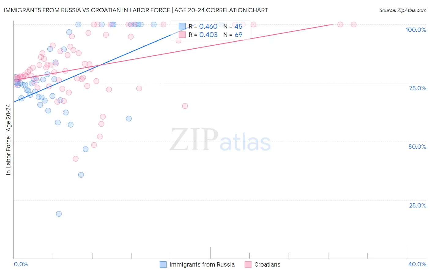 Immigrants from Russia vs Croatian In Labor Force | Age 20-24