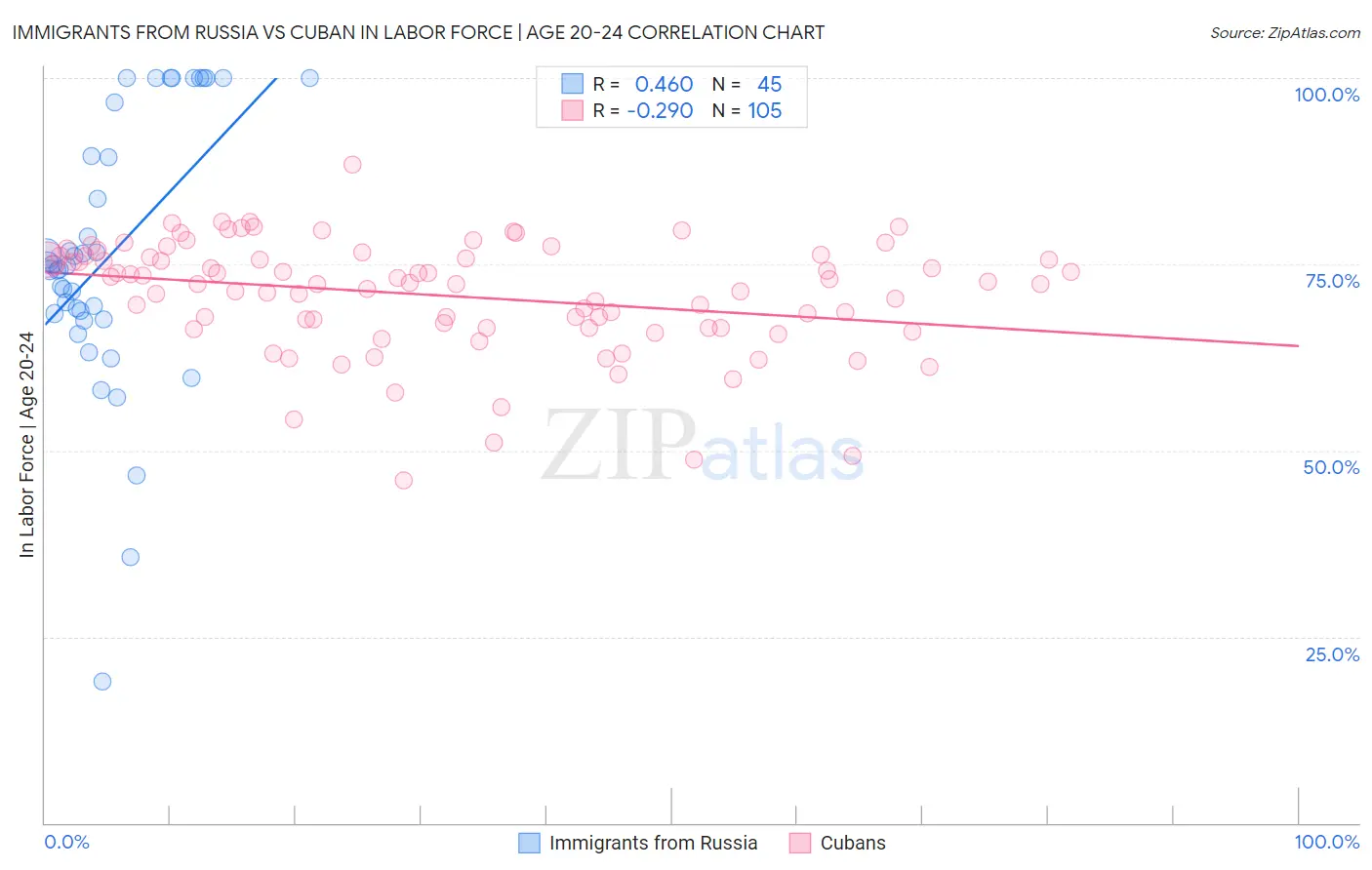 Immigrants from Russia vs Cuban In Labor Force | Age 20-24