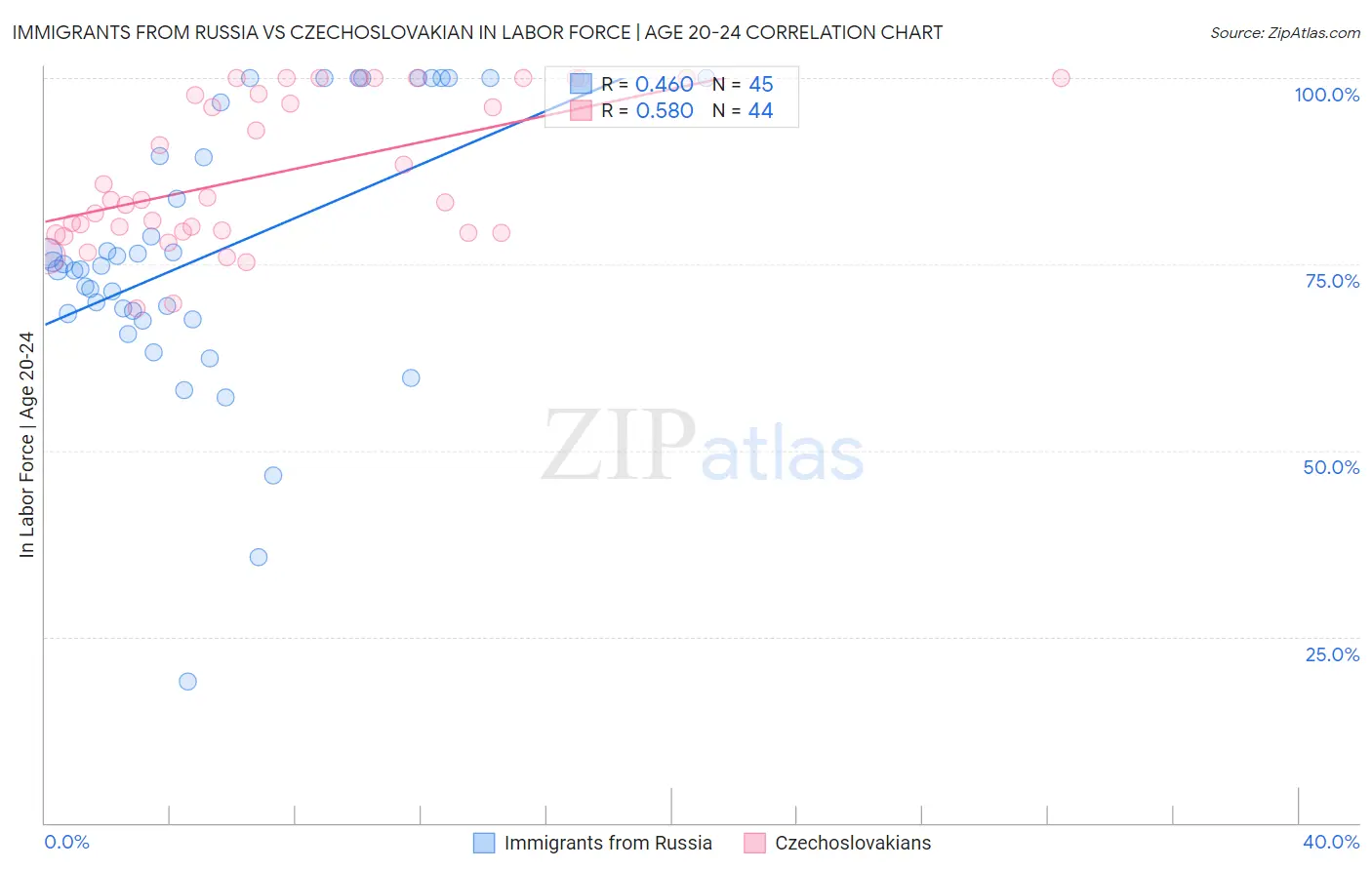 Immigrants from Russia vs Czechoslovakian In Labor Force | Age 20-24