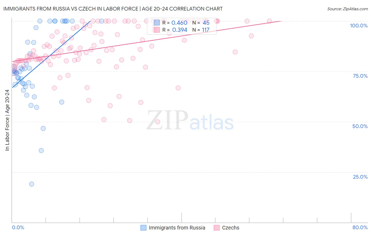 Immigrants from Russia vs Czech In Labor Force | Age 20-24