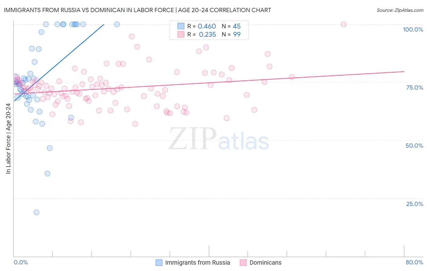 Immigrants from Russia vs Dominican In Labor Force | Age 20-24