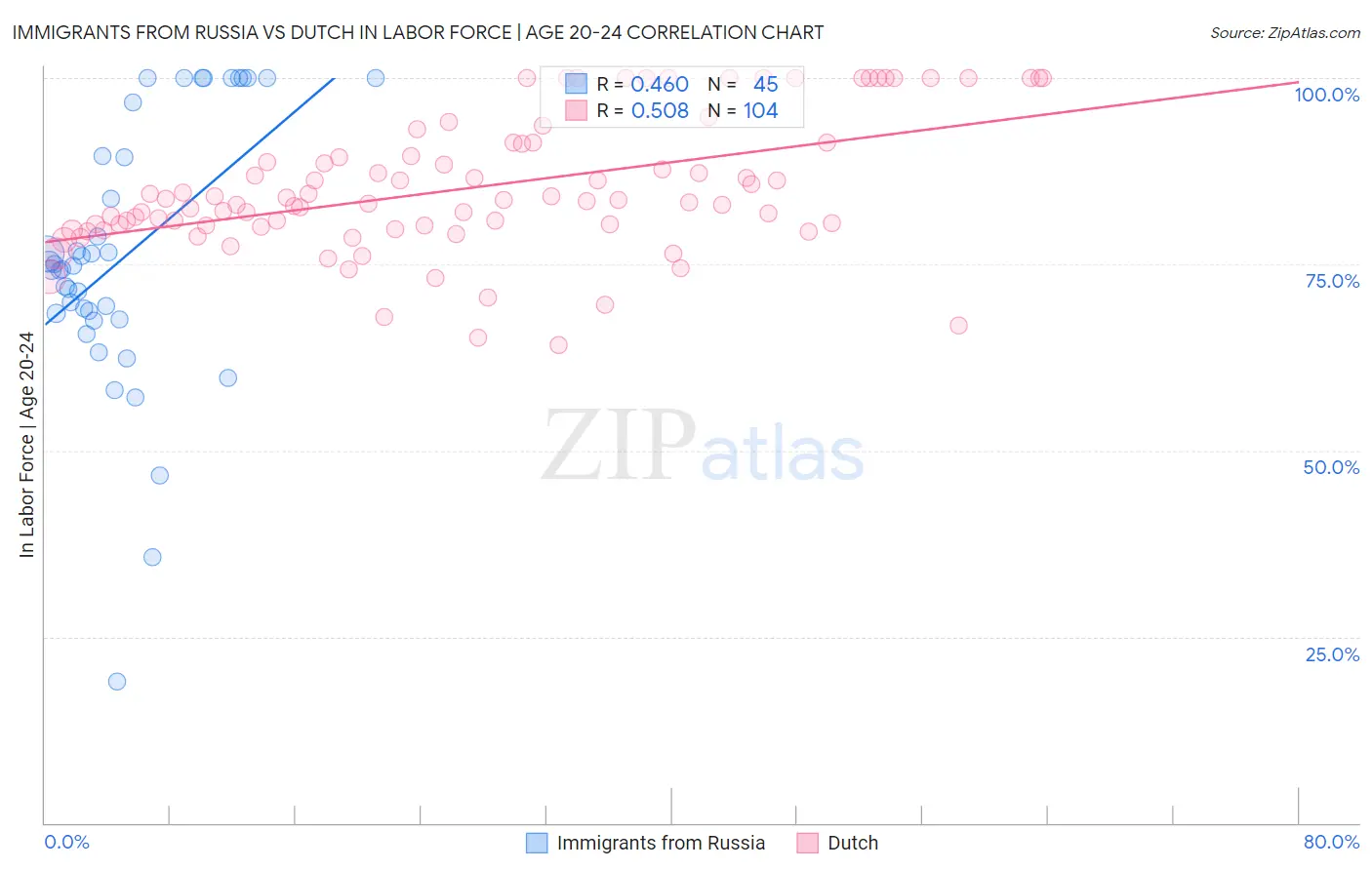 Immigrants from Russia vs Dutch In Labor Force | Age 20-24