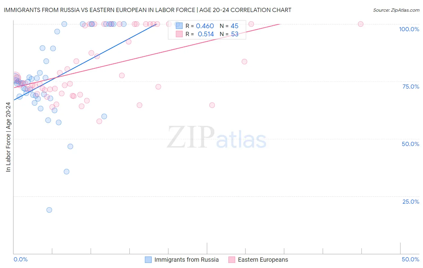 Immigrants from Russia vs Eastern European In Labor Force | Age 20-24
