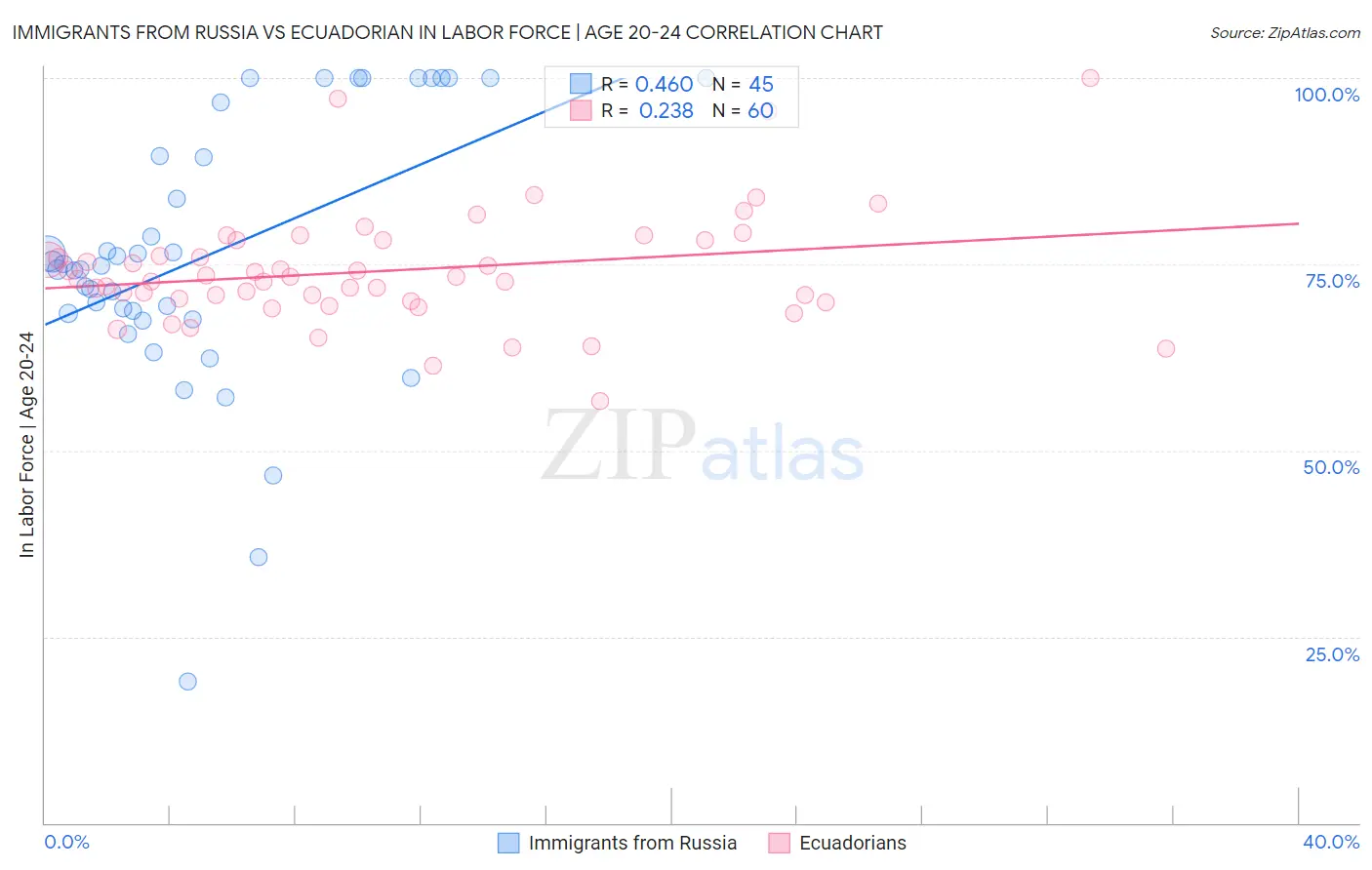 Immigrants from Russia vs Ecuadorian In Labor Force | Age 20-24