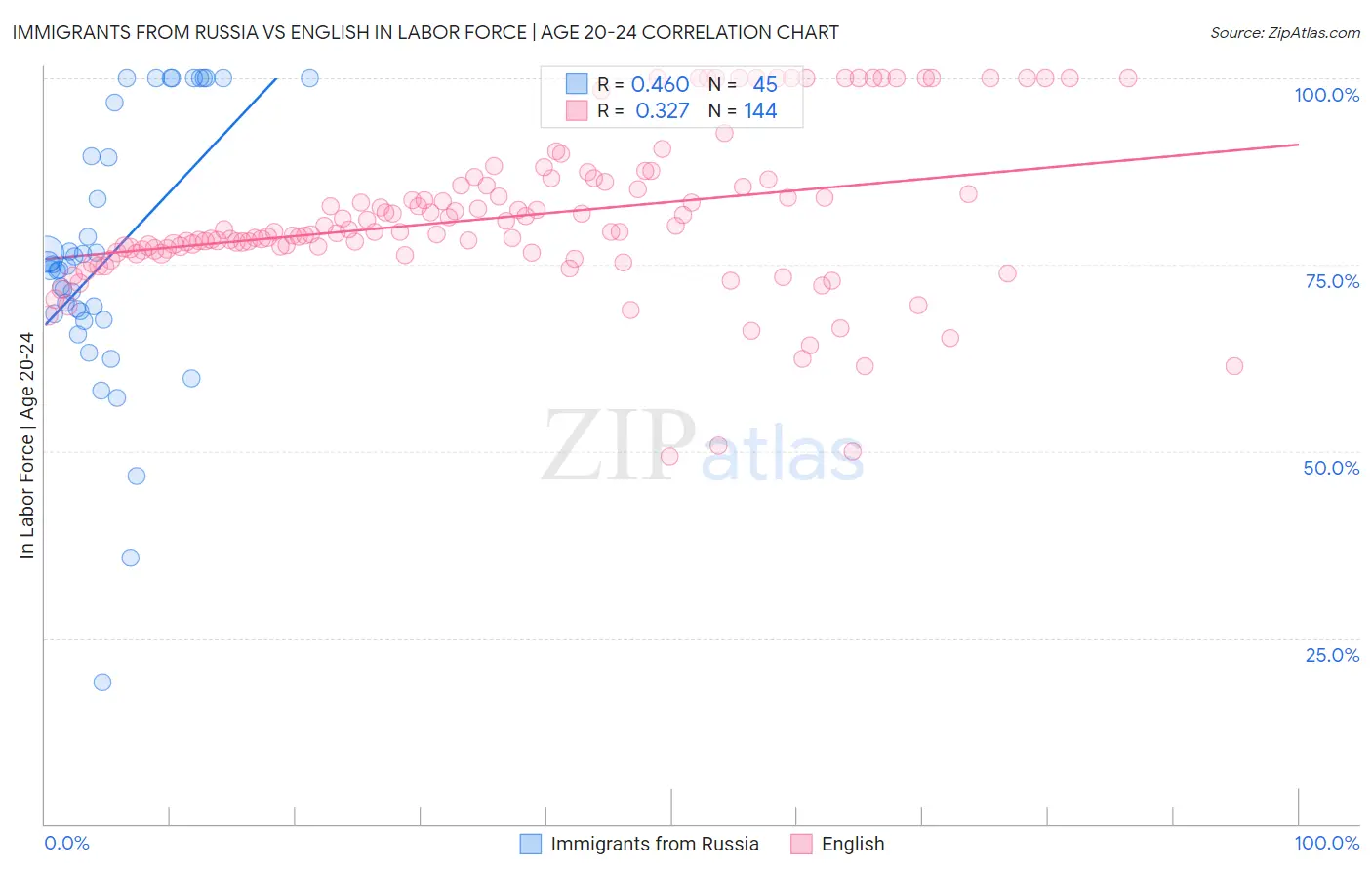 Immigrants from Russia vs English In Labor Force | Age 20-24