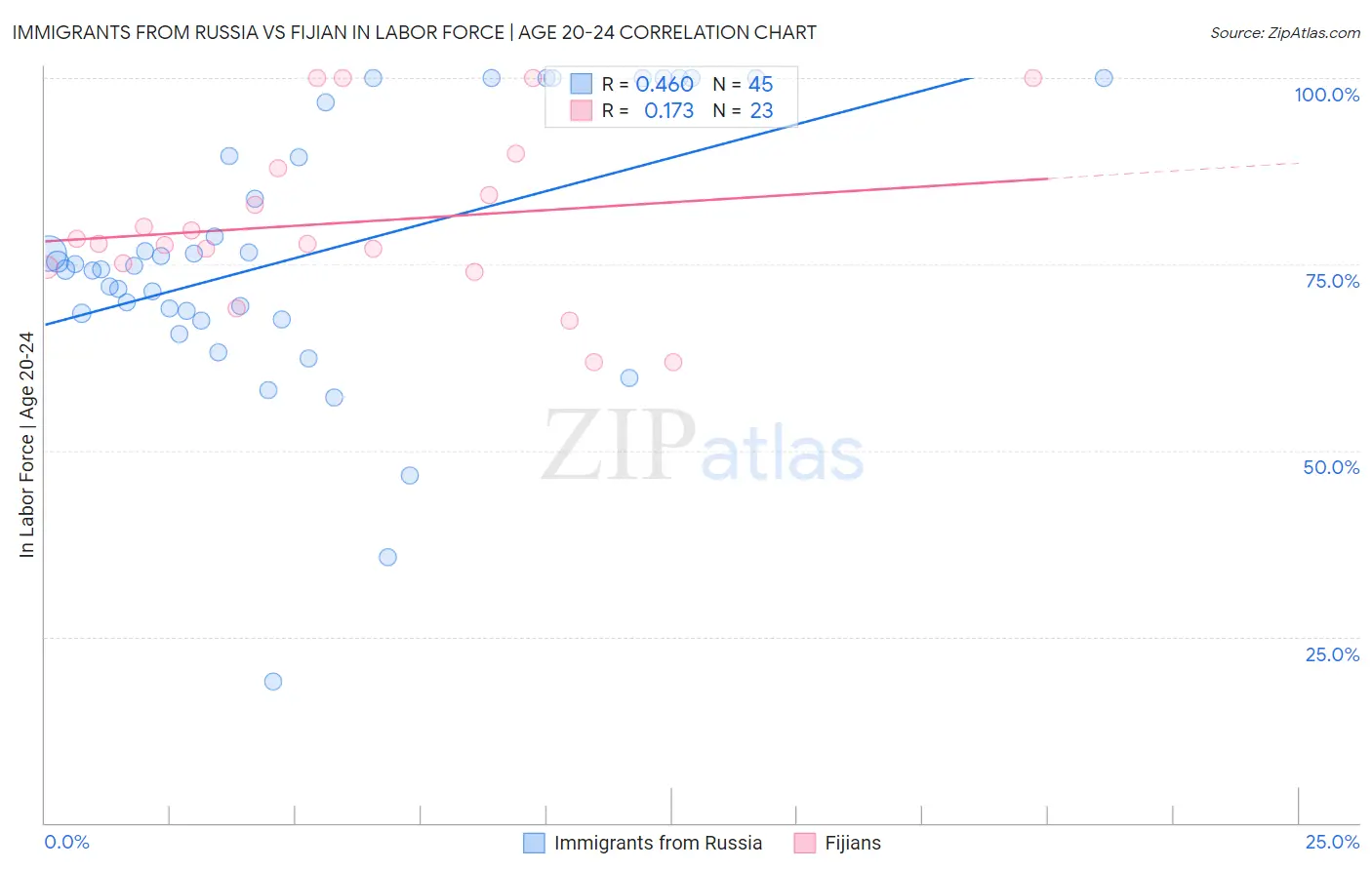Immigrants from Russia vs Fijian In Labor Force | Age 20-24