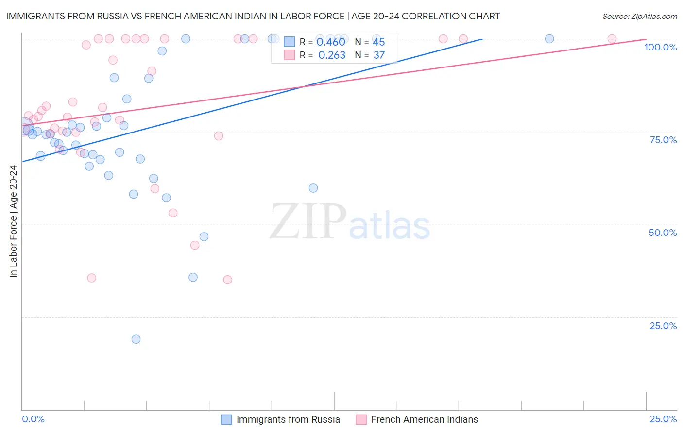 Immigrants from Russia vs French American Indian In Labor Force | Age 20-24