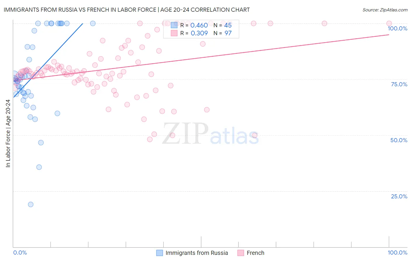 Immigrants from Russia vs French In Labor Force | Age 20-24