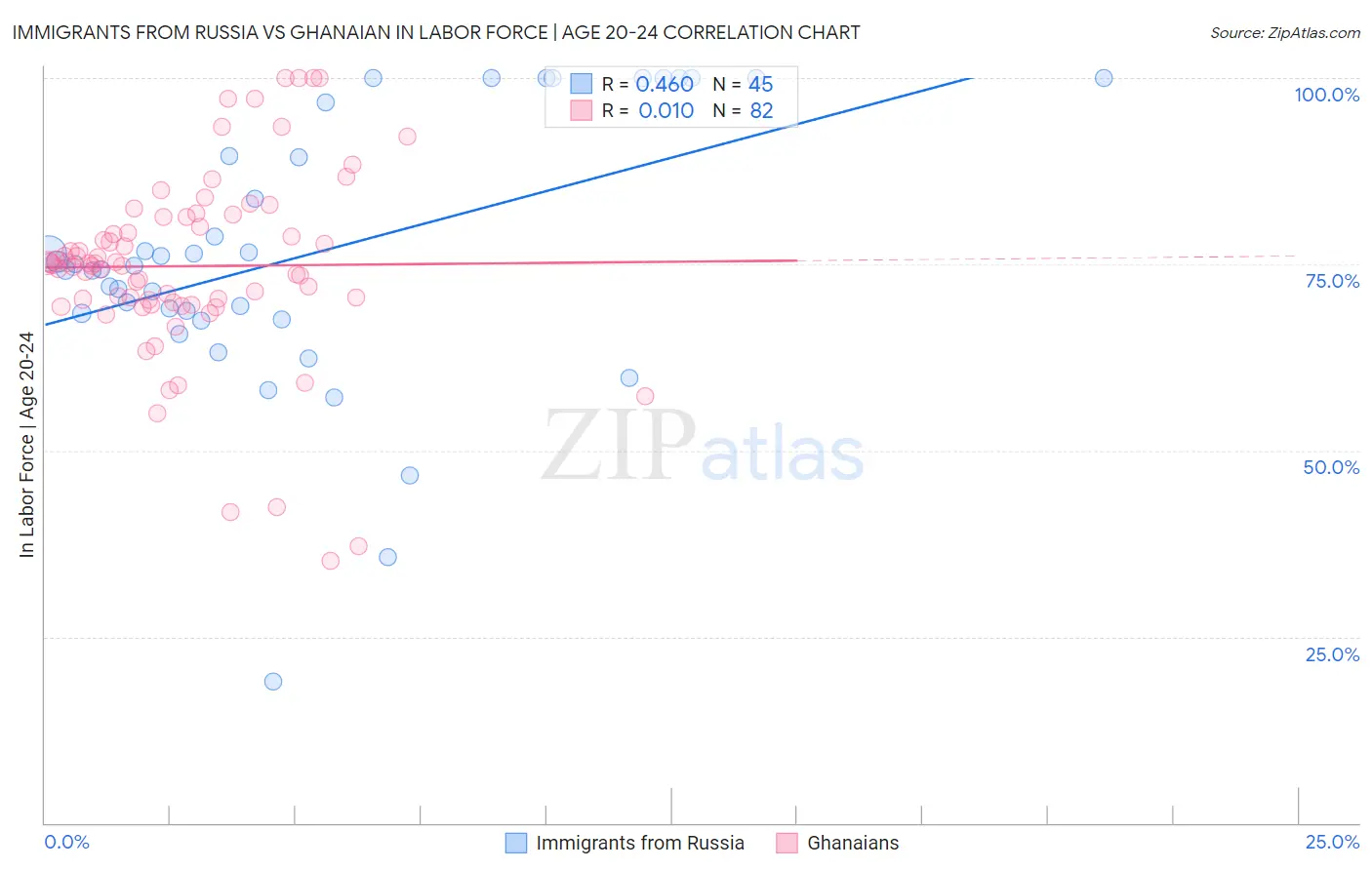 Immigrants from Russia vs Ghanaian In Labor Force | Age 20-24