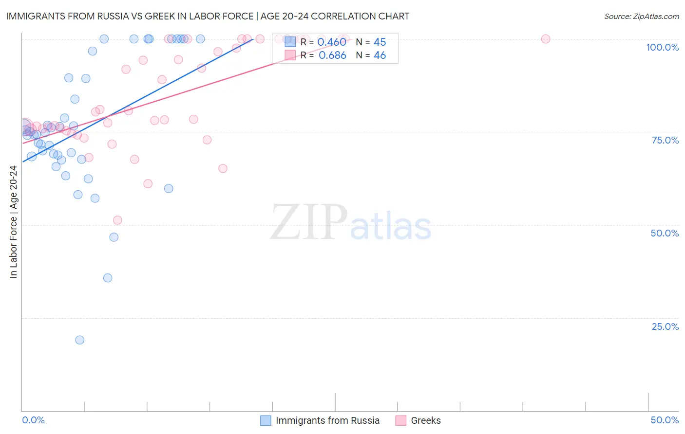 Immigrants from Russia vs Greek In Labor Force | Age 20-24
