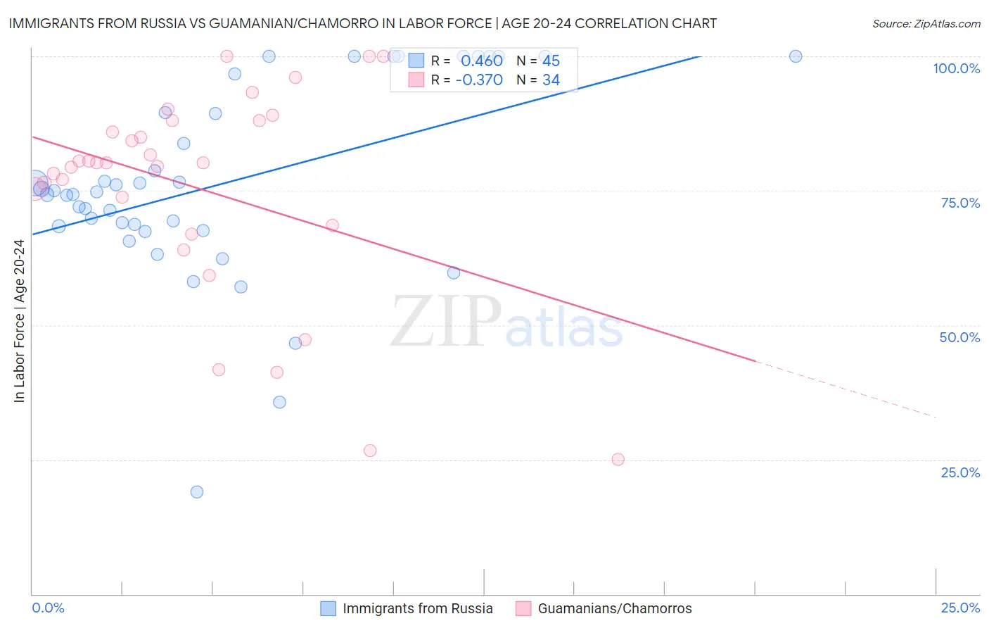 Immigrants from Russia vs Guamanian/Chamorro In Labor Force | Age 20-24