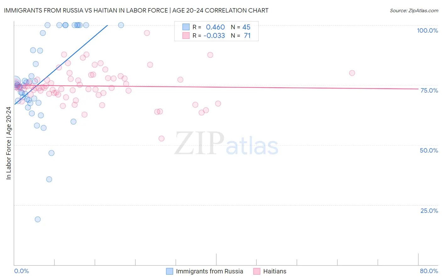 Immigrants from Russia vs Haitian In Labor Force | Age 20-24