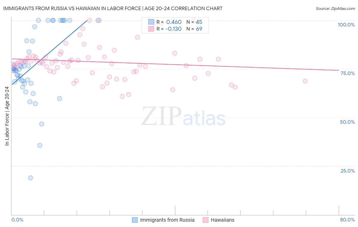 Immigrants from Russia vs Hawaiian In Labor Force | Age 20-24