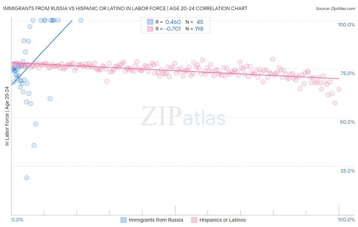 Immigrants from Russia vs Hispanic or Latino In Labor Force | Age 20-24