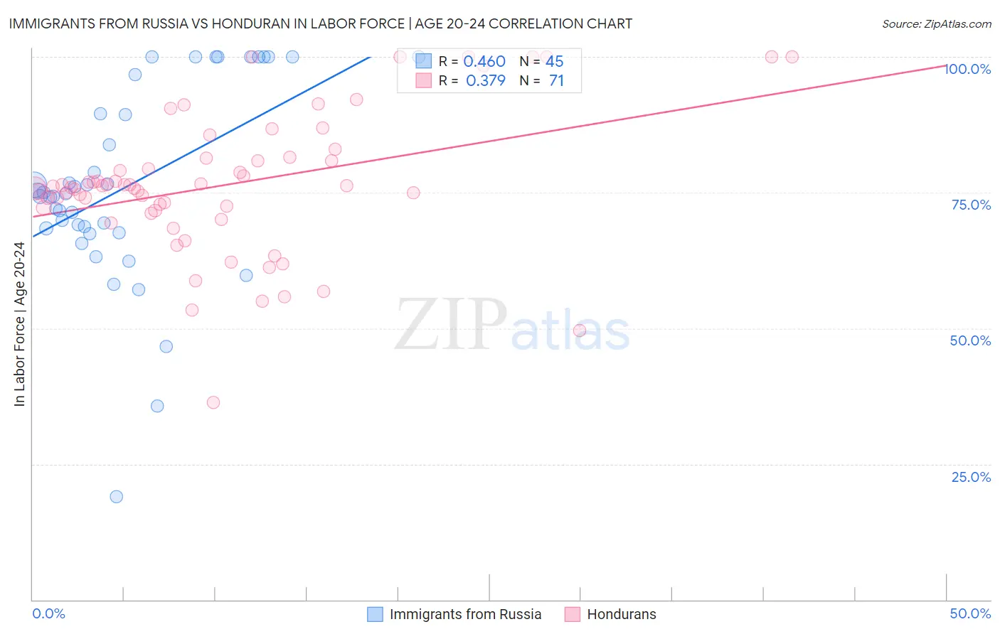 Immigrants from Russia vs Honduran In Labor Force | Age 20-24