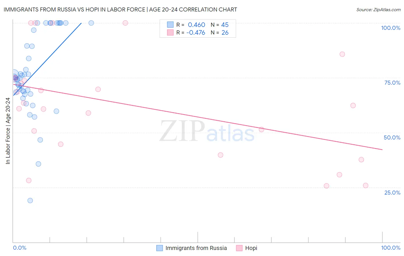 Immigrants from Russia vs Hopi In Labor Force | Age 20-24