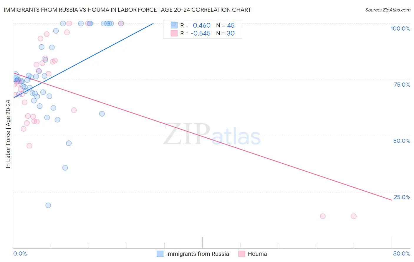 Immigrants from Russia vs Houma In Labor Force | Age 20-24