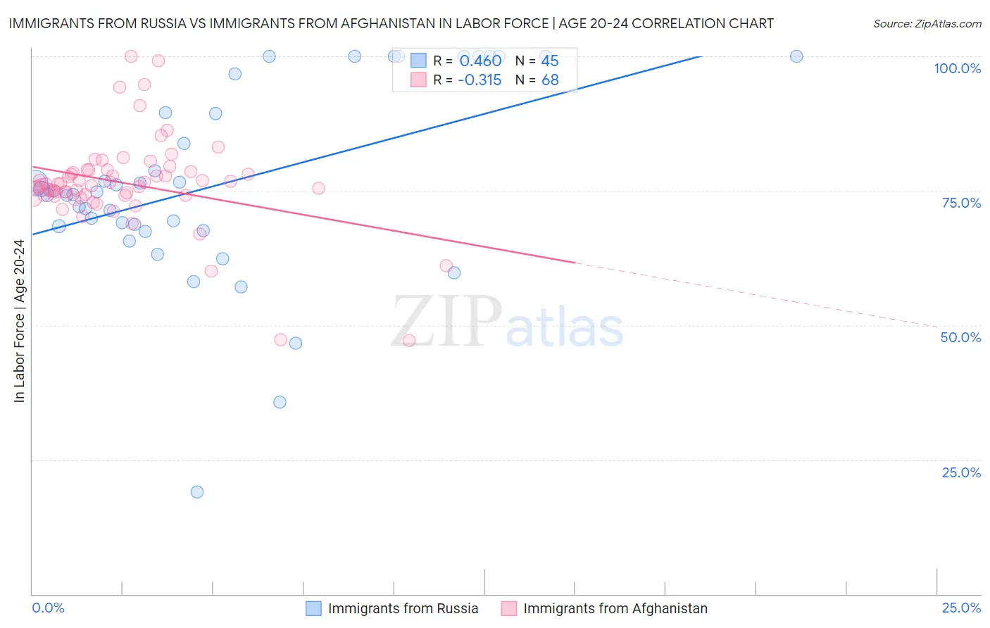 Immigrants from Russia vs Immigrants from Afghanistan In Labor Force | Age 20-24