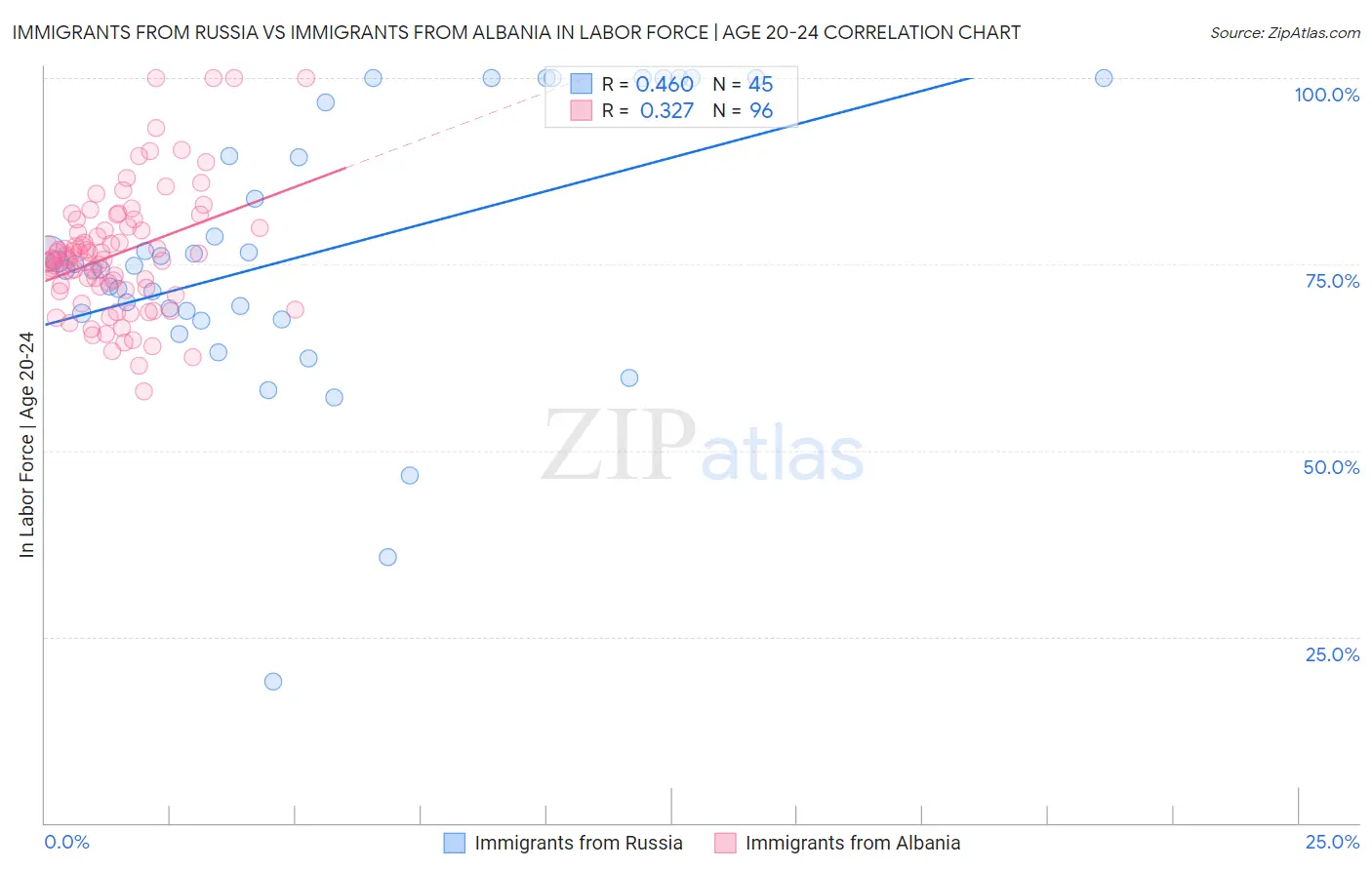 Immigrants from Russia vs Immigrants from Albania In Labor Force | Age 20-24