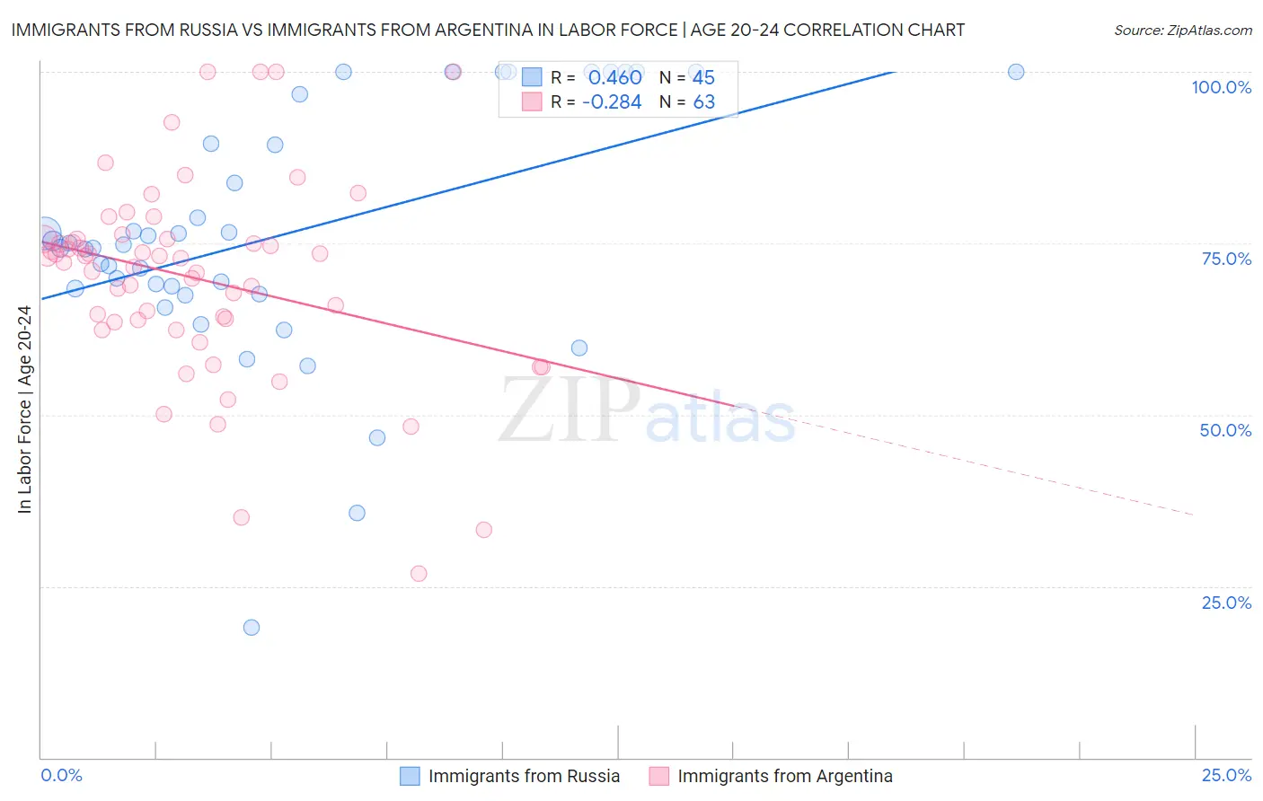 Immigrants from Russia vs Immigrants from Argentina In Labor Force | Age 20-24