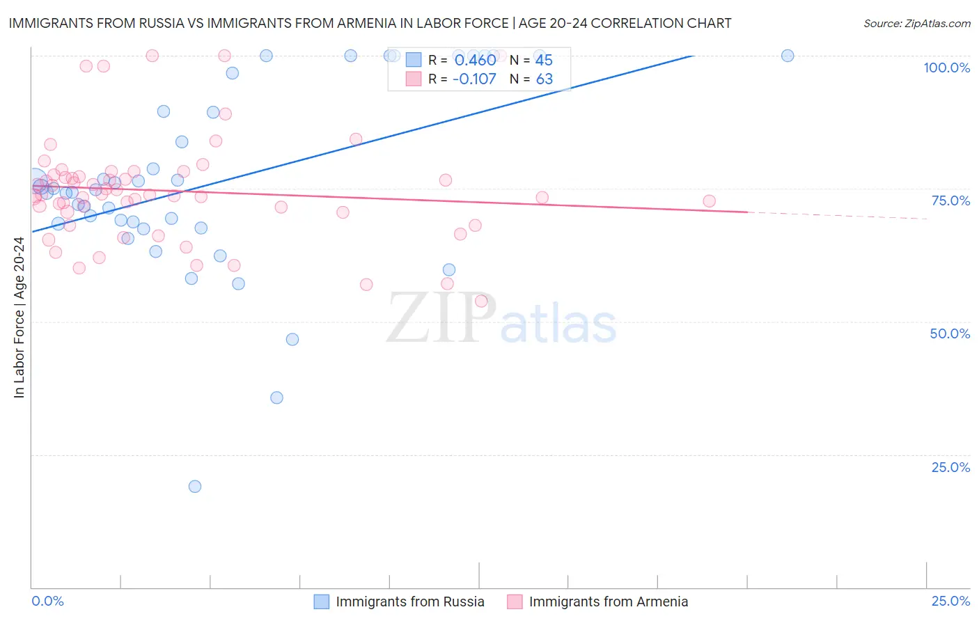 Immigrants from Russia vs Immigrants from Armenia In Labor Force | Age 20-24