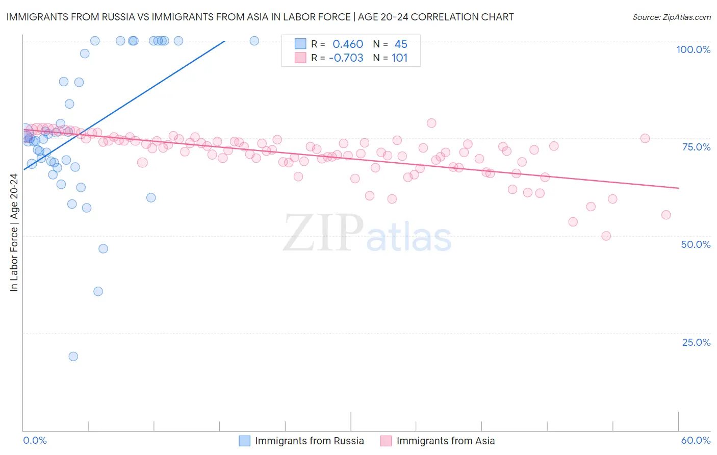 Immigrants from Russia vs Immigrants from Asia In Labor Force | Age 20-24