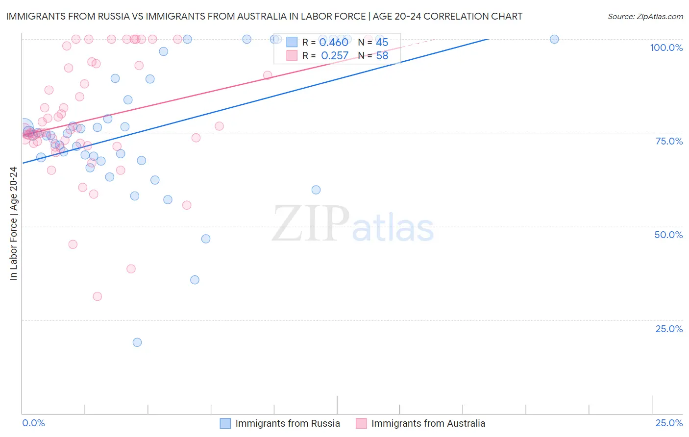 Immigrants from Russia vs Immigrants from Australia In Labor Force | Age 20-24