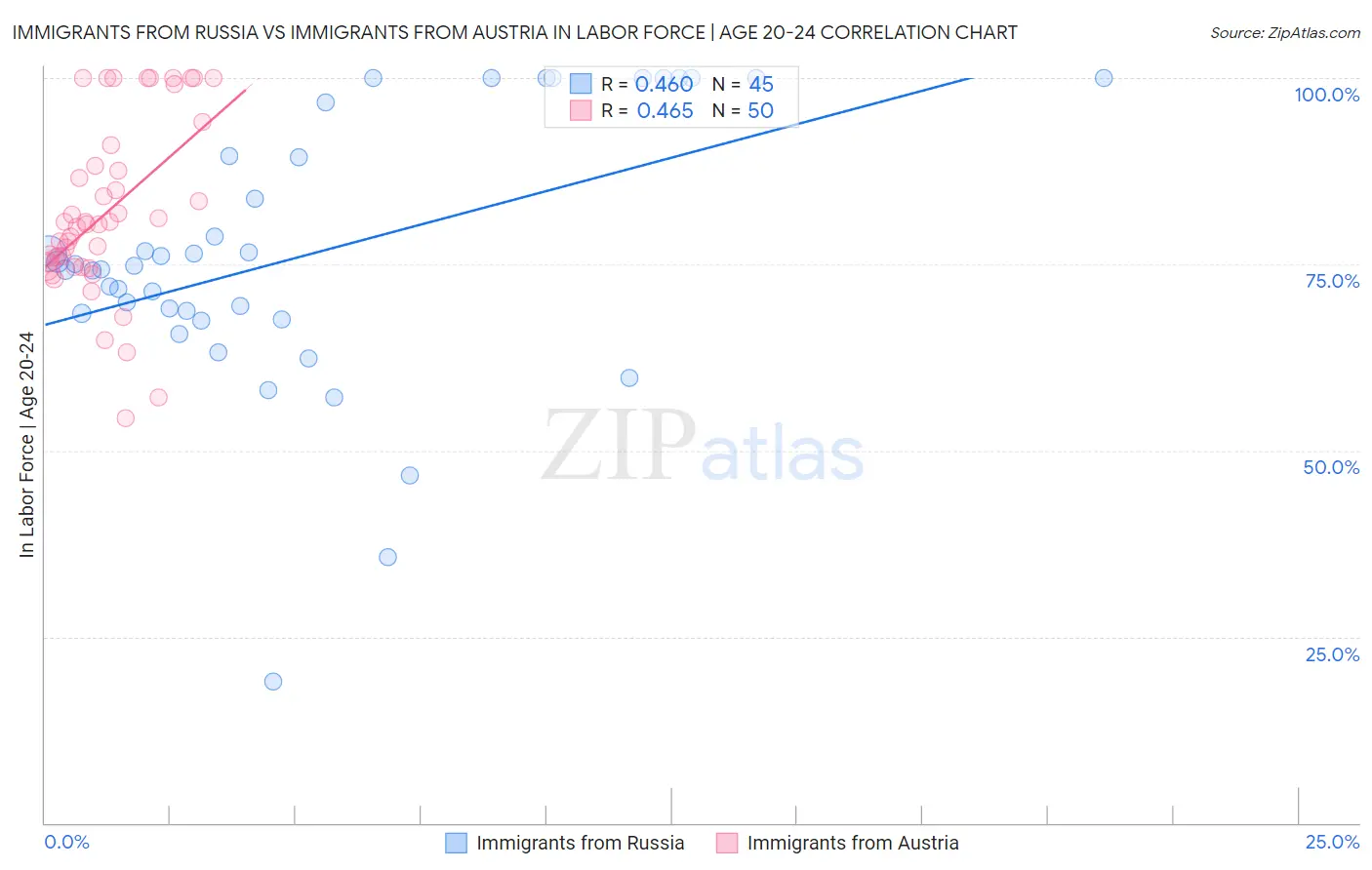 Immigrants from Russia vs Immigrants from Austria In Labor Force | Age 20-24