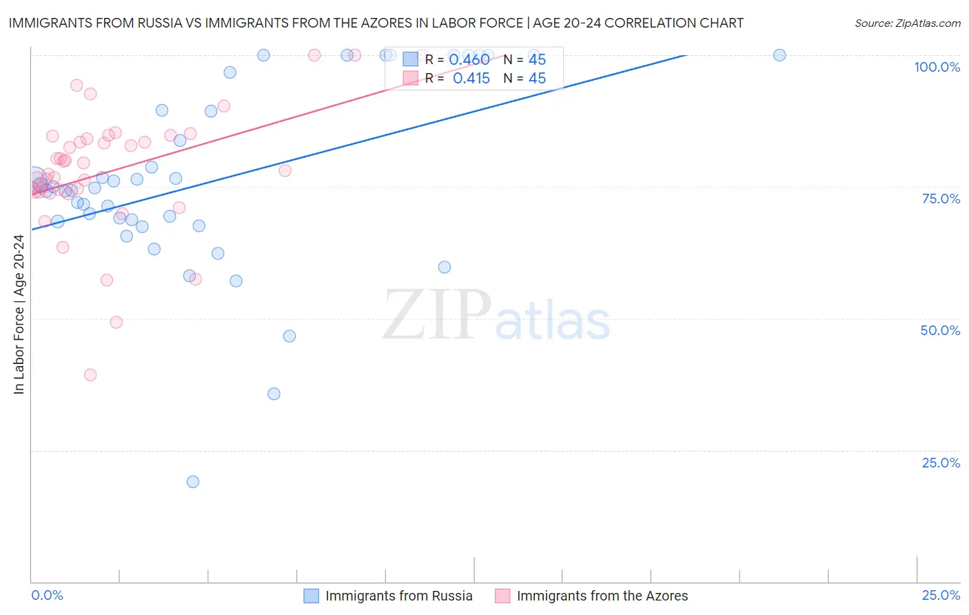 Immigrants from Russia vs Immigrants from the Azores In Labor Force | Age 20-24