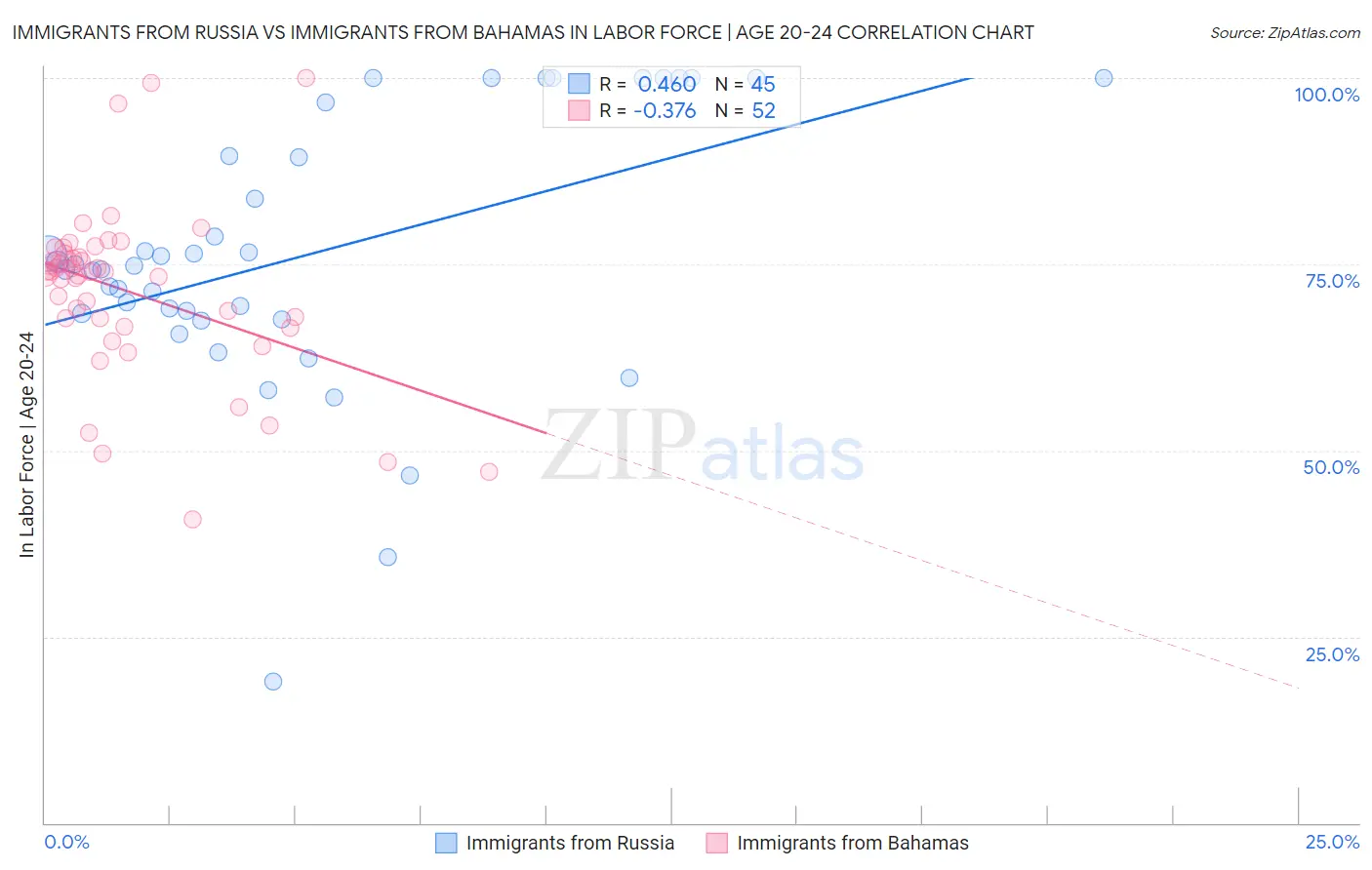 Immigrants from Russia vs Immigrants from Bahamas In Labor Force | Age 20-24