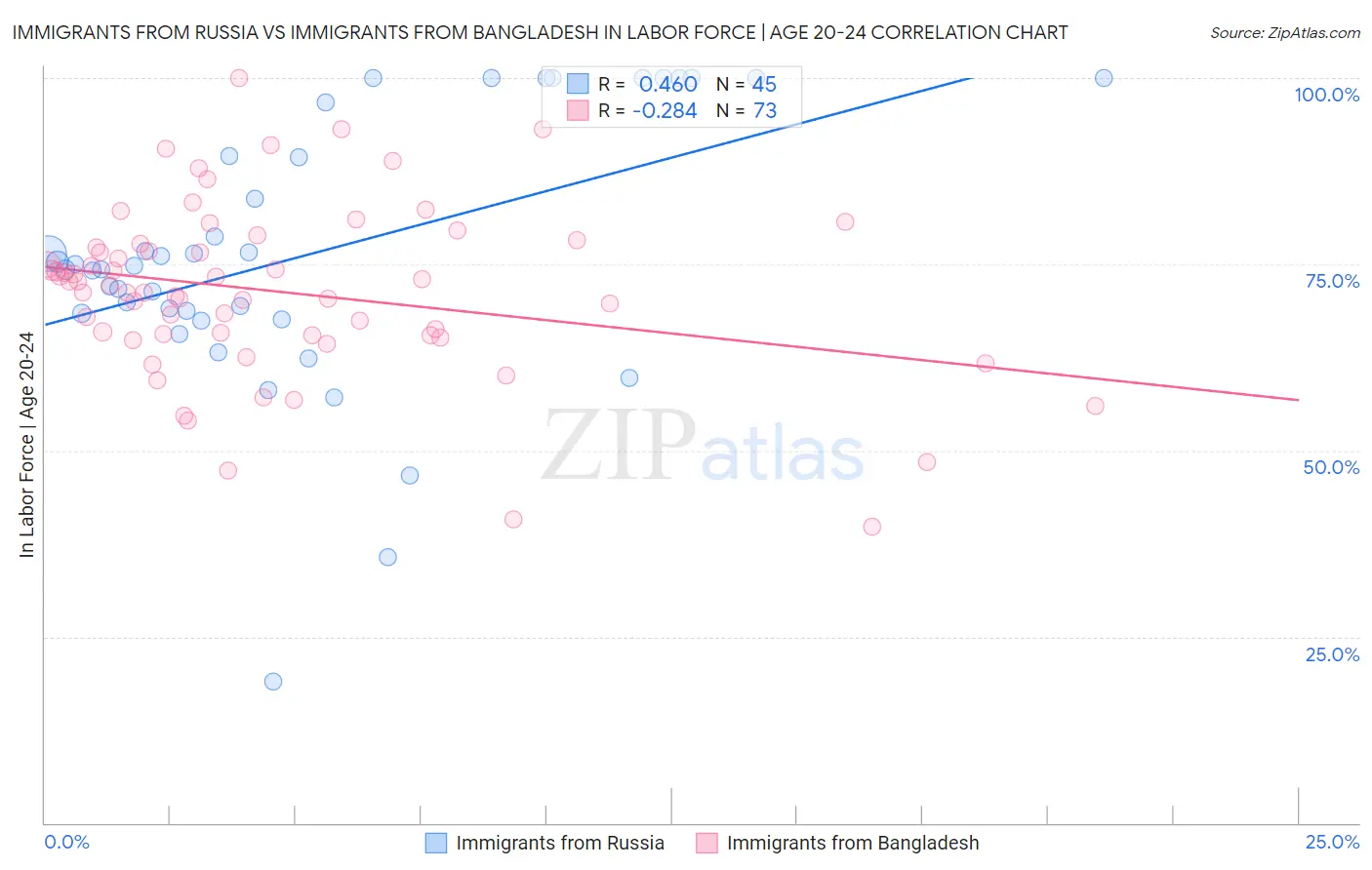 Immigrants from Russia vs Immigrants from Bangladesh In Labor Force | Age 20-24