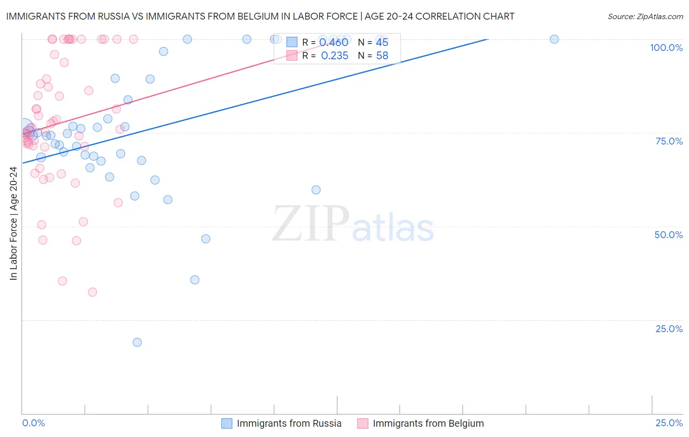 Immigrants from Russia vs Immigrants from Belgium In Labor Force | Age 20-24