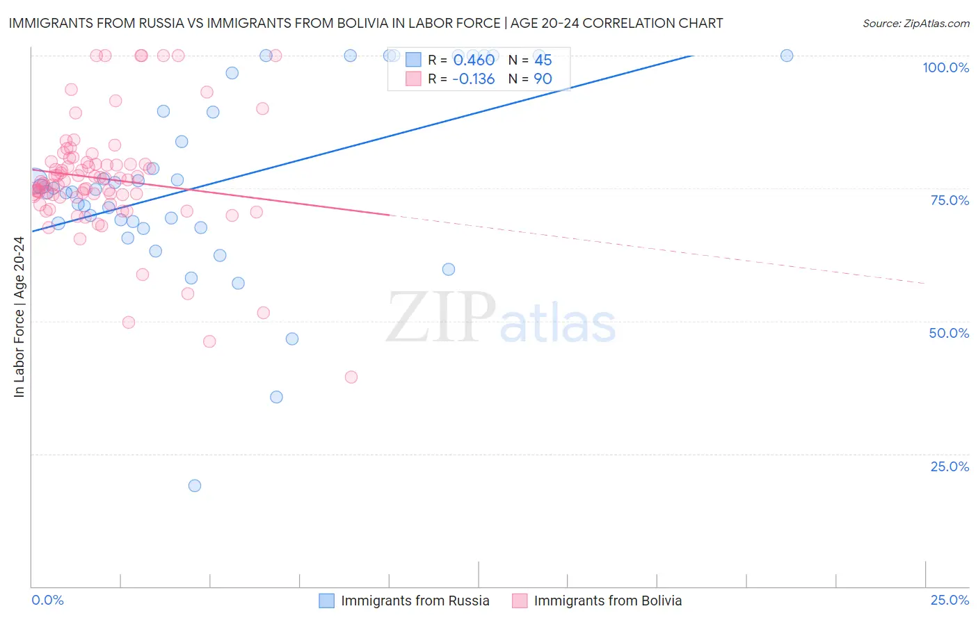 Immigrants from Russia vs Immigrants from Bolivia In Labor Force | Age 20-24