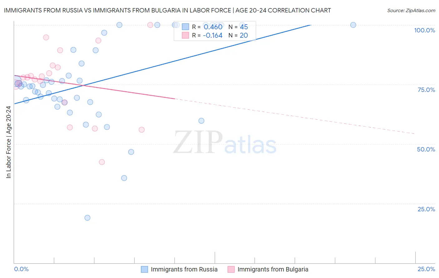 Immigrants from Russia vs Immigrants from Bulgaria In Labor Force | Age 20-24