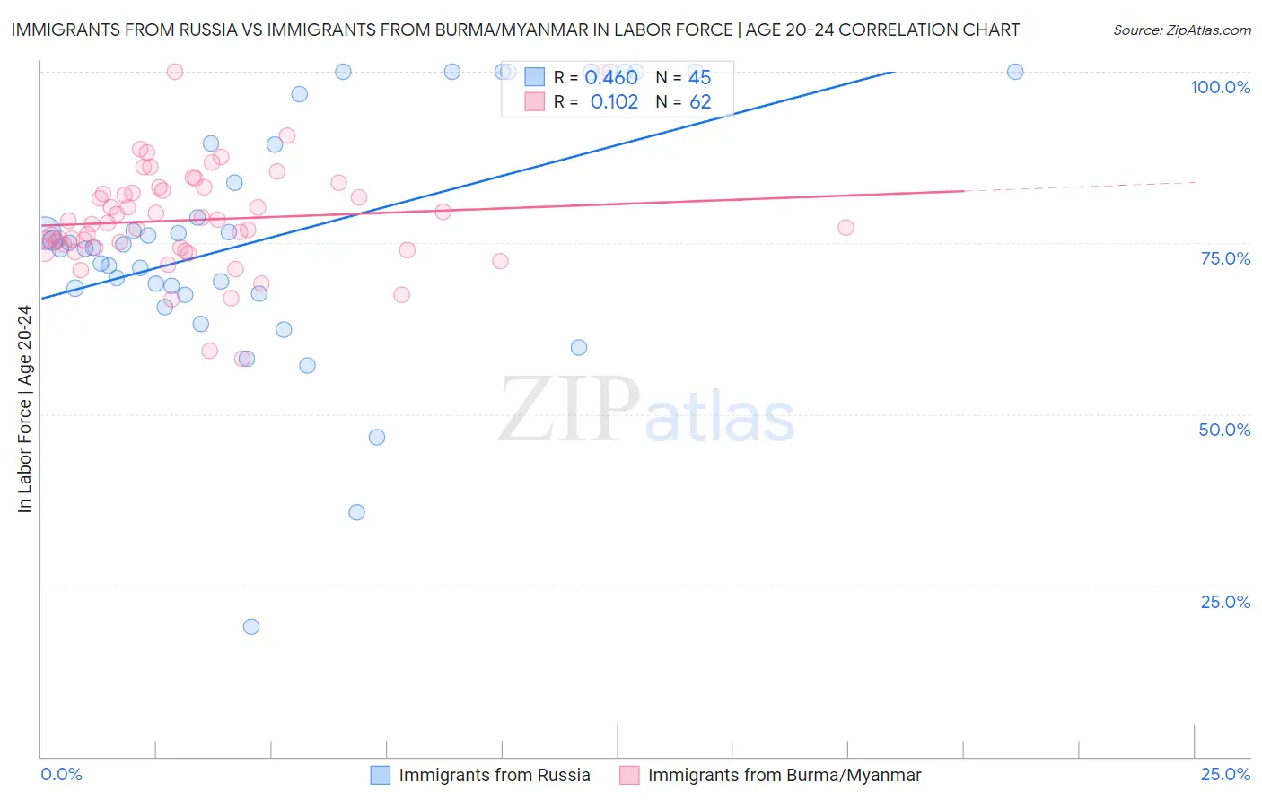 Immigrants from Russia vs Immigrants from Burma/Myanmar In Labor Force | Age 20-24