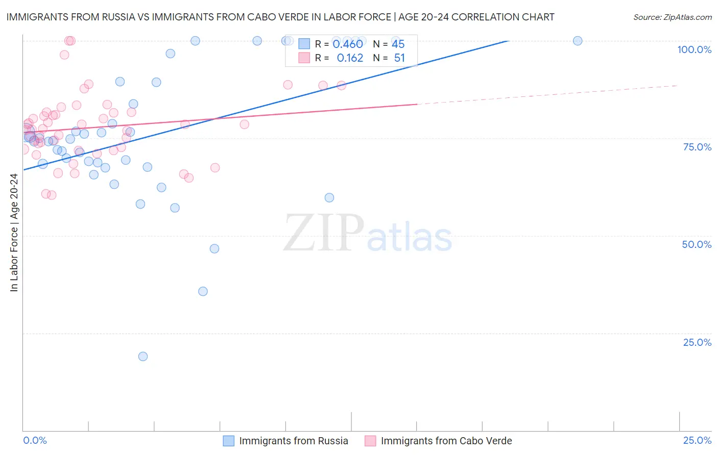 Immigrants from Russia vs Immigrants from Cabo Verde In Labor Force | Age 20-24