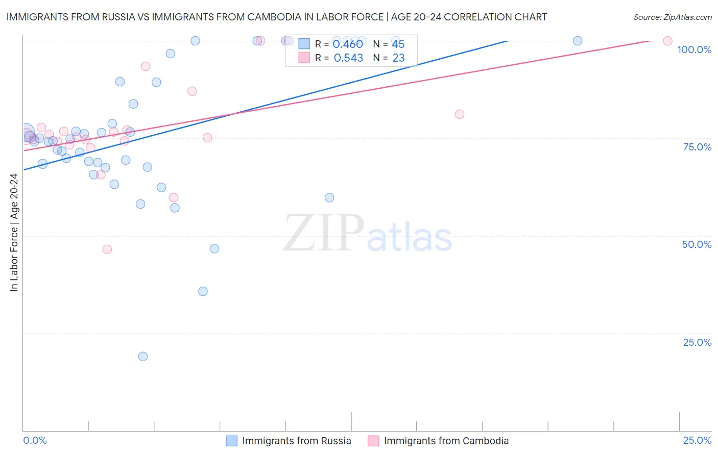 Immigrants from Russia vs Immigrants from Cambodia In Labor Force | Age 20-24