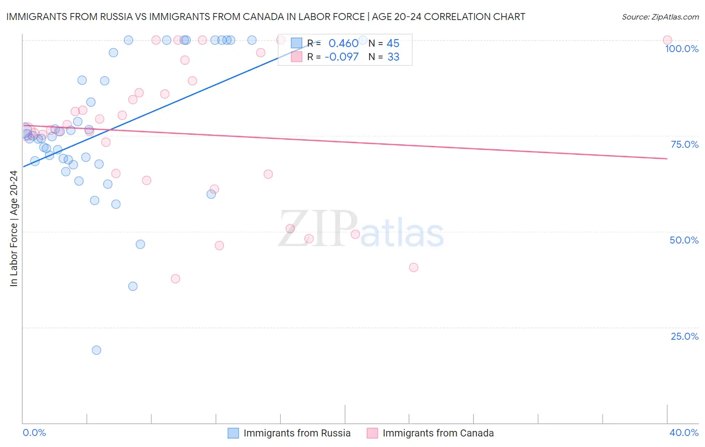 Immigrants from Russia vs Immigrants from Canada In Labor Force | Age 20-24