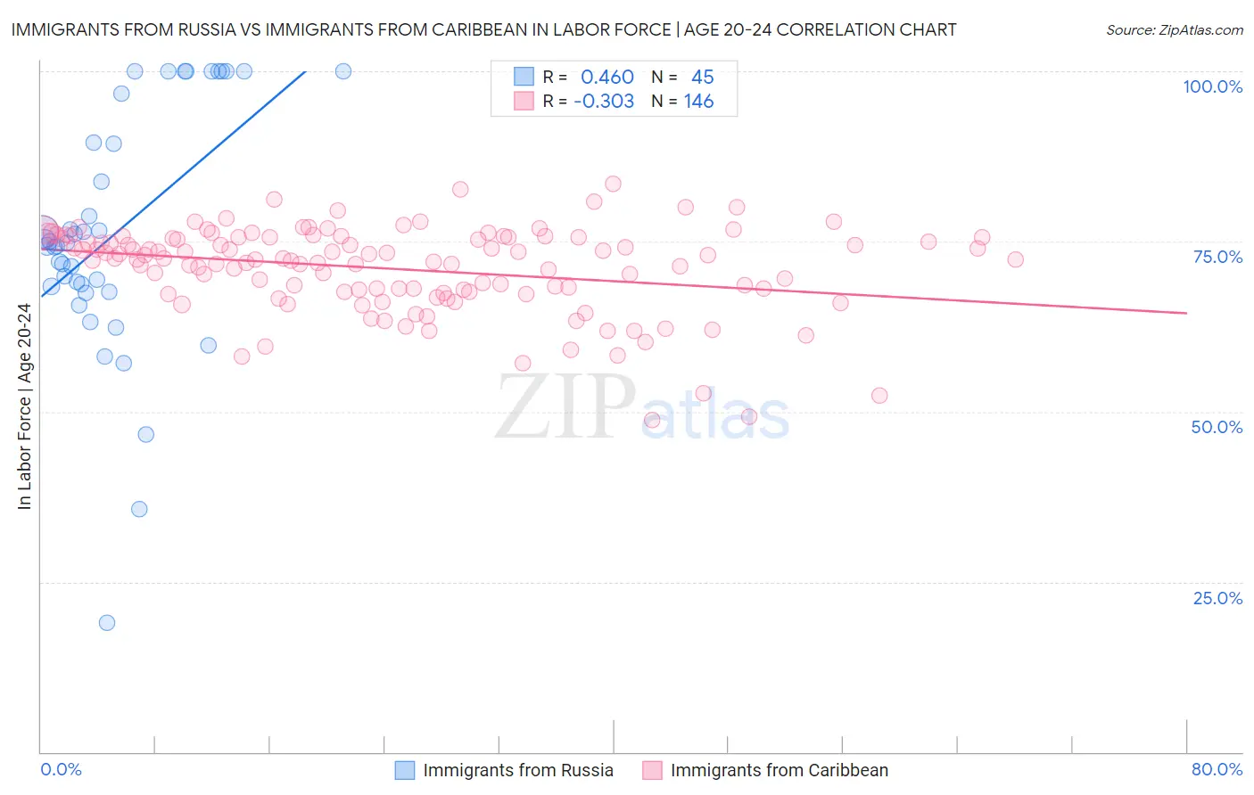 Immigrants from Russia vs Immigrants from Caribbean In Labor Force | Age 20-24