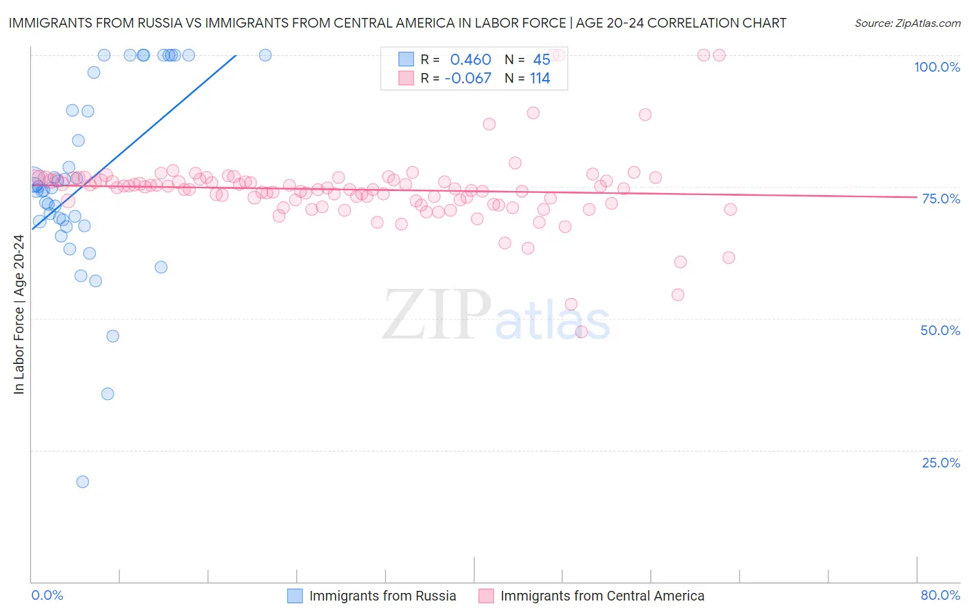Immigrants from Russia vs Immigrants from Central America In Labor Force | Age 20-24